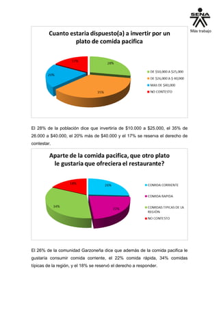 El 28% de la población dice que invertiría de $10.000 a $25.000, el 35% de
26.000 a $40.000, el 20% más de $40.000 y el 17% se reserva el derecho de
contestar.
El 26% de la comunidad Garzoneña dice que además de la comida pacifica le
gustaría consumir comida corriente, el 22% comida rápida, 34% comidas
típicas de la región, y el 18% se reservó el derecho a responder.
 