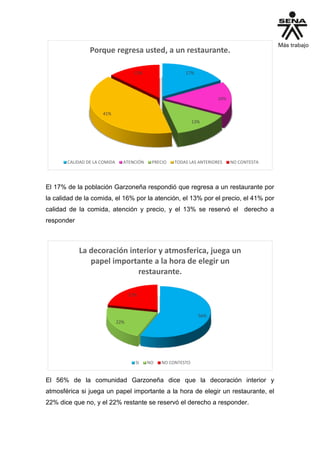 17%
16%
13%
41%
13%
Porque regresa usted, a un restaurante.
CALIDAD DE LA COMIDA ATENCIÓN PRECIO TODAS LAS ANTERIORES NO CONTESTA
El 17% de la población Garzoneña respondió que regresa a un restaurante por
la calidad de la comida, el 16% por la atención, el 13% por el precio, el 41% por
calidad de la comida, atención y precio, y el 13% se reservó el derecho a
responder
56%
22%
22%
La decoración interior y atmosferica, juega un
papel importante a la hora de elegir un
restaurante.
SI NO NO CONTESTO
El 56% de la comunidad Garzoneña dice que la decoración interior y
atmosférica si juega un papel importante a la hora de elegir un restaurante, el
22% dice que no, y el 22% restante se reservó el derecho a responder.
 