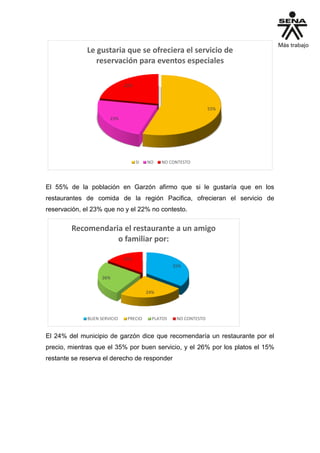 55%
23%
22%
Le gustaria que se ofreciera el servicio de
reservación para eventos especiales
SI NO NO CONTESTO
El 55% de la población en Garzón afirmo que si le gustaría que en los
restaurantes de comida de la región Pacifica, ofrecieran el servicio de
reservación, el 23% que no y el 22% no contesto.
35%
24%
26%
15%
Recomendaria el restaurante a un amigo
o familiar por:
BUEN SERVICIO PRECIO PLATOS NO CONTESTO
El 24% del municipio de garzón dice que recomendaría un restaurante por el
precio, mientras que el 35% por buen servicio, y el 26% por los platos el 15%
restante se reserva el derecho de responder
 