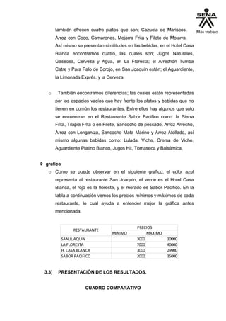 también ofrecen cuatro platos que son; Cazuela de Mariscos,
Arroz con Coco, Camarones, Mojarra Frita y Filete de Mojarra.
Así mismo se presentan similitudes en las bebidas, en el Hotel Casa
Blanca encontramos cuatro, las cuales son; Jugos Naturales,
Gaseosa, Cerveza y Agua, en La Floresta; el Arrechón Tumba
Catre y Para Palo de Borojo, en San Joaquín están; el Aguardiente,
la Limonada Exprés, y la Cerveza.
o También encontramos diferencias; las cuales están representadas
por los espacios vacíos que hay frente los platos y bebidas que no
tienen en común los restaurantes. Entre ellos hay algunos que solo
se encuentran en el Restaurante Sabor Pacifico como: la Sierra
Frita, Tilapia Frita o en Filete, Sancocho de pescado, Arroz Arrecho,
Arroz con Longaniza, Sancocho Mata Marino y Arroz Atollado, así
mismo algunas bebidas como: Lulada, Viche, Crema de Viche,
Aguardiente Platino Blanco, Jugos Hit, Tomaseca y Balsámica.
 grafico
o Como se puede observar en el siguiente grafico; el color azul
representa al restaurante San Joaquín, el verde es el Hotel Casa
Blanca, el rojo es la floresta, y el morado es Sabor Pacifico. En la
tabla a continuación vemos los precios mínimos y máximos de cada
restaurante, lo cual ayuda a entender mejor la gráfica antes
mencionada.
MINIMO MAXIMO
SAN JUAQUIN 3000 30000
LA FLORESTA 7000 40000
H. CASA BLANCA 3000 29900
SABOR PACIFICO 2000 35000
PRECIOS
RESTAURANTE
3.3) PRESENTACIÓN DE LOS RESULTADOS.
CUADRO COMPARATIVO
 