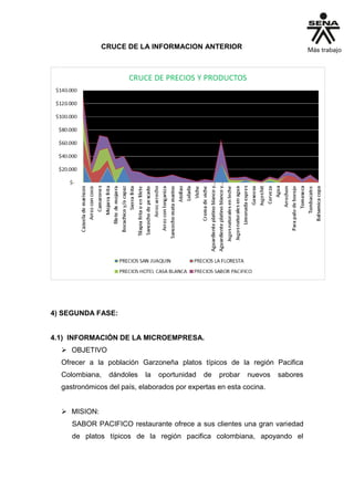 CRUCE DE LA INFORMACION ANTERIOR
4) SEGUNDA FASE:
4.1) INFORMACIÓN DE LA MICROEMPRESA.
 OBJETIVO
Ofrecer a la población Garzoneña platos típicos de la región Pacifica
Colombiana, dándoles la oportunidad de probar nuevos sabores
gastronómicos del país, elaborados por expertas en esta cocina.
 MISION:
SABOR PACIFICO restaurante ofrece a sus clientes una gran variedad
de platos típicos de la región pacifica colombiana, apoyando el
 