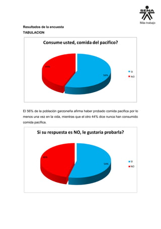Resultados de la encuesta
TABULACION
56%
44%
Consume usted, comida del pacifico?
SI
NO
El 56% de la población garzoneña afirma haber probado comida pacifica por lo
menos una vez en la vida, mientras que el otro 44% dice nunca han consumido
comida pacífica.
54%
46%
Si su respuesta es NO, le gustaria probarla?
SI
NO
 