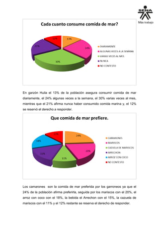En garzón Huila el 13% de la población asegura consumir comida de mar
diariamente, el 24% algunas veces a la semana, el 30% varias veces al mes,
mientras que el 21% afirma nunca haber consumido comida marina y, el 12%
se reservó el derecho a responder.
Los camarones son la comida de mar preferida por los garroneos ya que el
24% de la población afirma preferirla, seguida por los mariscos con el 20%, el
arroz con coco con el 18%, la bebida el Arrechon con el 15%, la cazuela de
mariscos con el 11% y el 12% restante se reserva el derecho de responder.
 