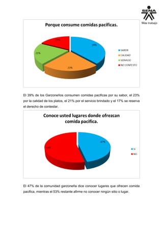 El 39% de los Garzoneños consumen comidas pacificas por su sabor, el 23%
por la calidad de los platos, el 21% por el servicio brindado y el 17% se reserva
el derecho de contestar.
El 47% de la comunidad garzoneña dice conocer lugares que ofrecen comida
pacifica, mientras el 53% restante afirme no conocer ningún sitio o lugar.
 