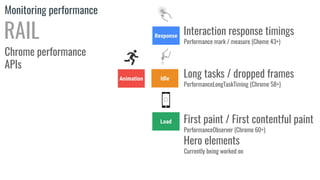 Monitoring performance
RAIL Interaction response timings
Performance mark / measure (Chome 43+)
Long tasks / dropped frames
PerformanceLongTaskTiming (Chrome 58+)
First paint / First contentful paint
PerformanceObserver (Chrome 60+)
Chrome performance
APIs
Hero elements
Currently being worked on
 
