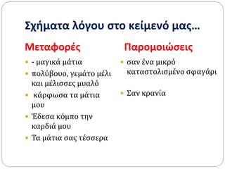 Σχήματα λόγου στο κείμενό μας…
Μεταφορές Παρομοιώσεις
 - μαγικά μάτια
 πολύβουο, γεμάτο μέλι
και μέλισσες μυαλό
 κάρφωσα τα μάτια
μου
 Έδεσα κόμπο την
καρδιά μου
 Τα μάτια σας τέσσερα
 σαν ένα μικρό
καταστολισμένο σφαγάρι
 Σαν κρανία
 