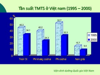 45.3
34.1
40.2
24.3
52.7
32.3
15.7
9.4
0
10
20
30
40
50
60
%
Treû< 5t PN khoâng coùthai PN coùthai Nam giôùi
1995
2000
Tần suất TMTS ở Việt nam (1995 – 2000)
Vịện dinh dưỡng Quốc gia Việt Nam
 