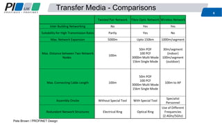 Transfer Media - Comparisons
6
Pete Brown / PROFINET Design
Twisted Pair Network Fibre Optic Network Wireless Network
Inter Building Networking No Yes Yes
Suitability for High Transmission Rates Partly Yes No
Max. Network Expansion 5000m Upto 150km 1000m/segment
Max. Distance between Two Network
Nodes
100m
50m POF
100 PCF
3000m Multi Mode
15km Single Mode
30m/segment
(indoor)
100m/segment
(outdoor)
Max. Connecting Cable Length 100m
50m POF
100 PCF
3000m Multi Mode
15km Single Mode
100m to AP
Assembly Onsite Without Special Tool With Special Tool
Specialist
Personnel
Redundant Network Structures Electrical Ring Optical Ring
Use of Different
Frequencies
(2.4Ghz/5Ghz)
 