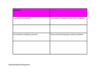 Resources
Is​ ​the​ ​project​ ​documented? Have​ ​projects´​ ​preparation​ ​activities​ ​been​ ​completed?
Are​ ​worksheet​ ​completed​ ​as​ ​planned? Have​ ​environment​ ​preparation​ ​activities​ ​completed?
Project​ ​Development​ ​Assessment
 