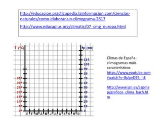http://educacion.practicopedia.lainformacion.com/ciencias-
naturales/como-elaborar-un-climograma-2617
http://www.educaplus.org/climatic/07_cmg_europa.html
Climas de España-
climogramas máis
característicos.
https://www.youtube.com
/watch?v=8plgyD95_hE
http://www.ign.es/espma
p/graficos_clima_bach.ht
m
 