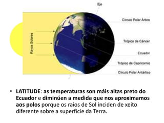 • LATITUDE: as temperaturas son máis altas preto do
Ecuador e diminúen a medida que nos aproximamos
aos polos porque os raios de Sol inciden de xeito
diferente sobre a superficie da Terra.
 