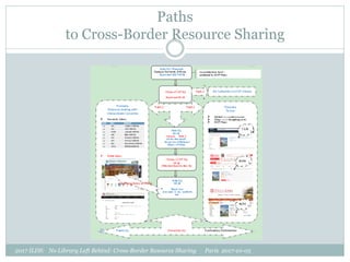 Paths
to Cross-Border Resource Sharing
2017 ILDS: No Library Left Behind: Cross-Border Resource Sharing Paris 2017-10-05
 