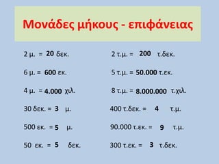 Μονάδες μήκους - επιφάνειας
2 μ. = δεκ. 2 τ.μ. = τ.δεκ.
6 μ. = εκ. 5 τ.μ. = τ.εκ.
4 μ. = χιλ. 8 τ.μ. = τ.χιλ.
30 δεκ. = μ. 400 τ.δεκ. = τ.μ.
500 εκ. = μ. 90.000 τ.εκ. = τ.μ.
50 εκ. = δεκ. 300 τ.εκ. = τ.δεκ.
20 200
4.000
50.000600
8.000.000
3 4
5 9
5 3
 