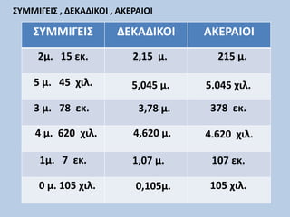 ΣΥΜΜΙΓΕΙΣ , ΔΕΚΑΔΙΚΟΙ , ΑΚΕΡΑΙΟΙ
ΣΥΜΜΙΓΕΙΣ ΔΕΚΑΔΙΚΟΙ ΑΚΕΡΑΙΟΙ
2μ. 15 εκ. 2,15 μ. 215 μ.
5 μ. 45 χιλ.
3,78 μ.
4.620 χιλ.
1μ. 7 εκ.
0,105μ.
5,045 μ. 5.045 χιλ.
378 εκ.3 μ. 78 εκ.
4,620 μ.4 μ. 620 χιλ.
1,07 μ. 107 εκ.
105 χιλ.0 μ. 105 χιλ.
 