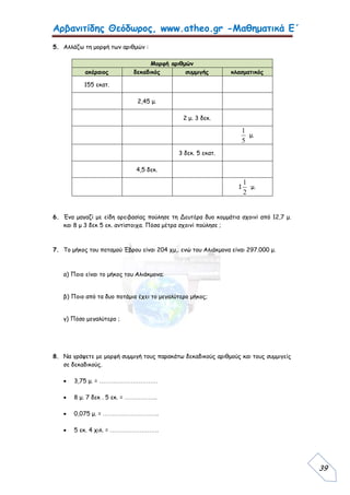 Αρβανιτίδης Θεόδωρος, www.atheo.gr -Μαθηματικά Ε΄
 
39
5. Αλλάζω τη μορφή των αριθμών :
Μορφή αριθμών
ακέραιος δεκαδικός συμμιγής κλασματικός
155 εκατ.
2,45 μ.
2 μ. 3 δεκ.
5
1
μ.
3 δεκ. 5 εκατ.
4,5 δεκ.
1
2
1
μ.
6. Ένα μαγαζί με είδη ορειβασίας πούλησε τη Δευτέρα δυο κομμάτια σχοινί από 12,7 μ.
και 8 μ 3 δεκ 5 εκ. αντίστοιχα. Πόσα μέτρα σχοινί πούλησε ;
7. Το μήκος του ποταμού Έβρου είναι 204 χμ,. ενώ του Αλιάκμονα είναι 297.000 μ.
α) Ποιο είναι το μήκος του Αλιάκμονα;
β) Ποιο από τα δυο ποτάμια έχει το μεγαλύτερο μήκος;
γ) Πόσο μεγαλύτερο ;
8. Να γράψετε με μορφή συμμιγή τους παρακάτω δεκαδικούς αριθμούς και τους συμμιγείς
σε δεκαδικούς.
 3,75 μ. = …………………………
 8 μ. 7 δεκ . 5 εκ. = ……………..
 0,075 μ. = ………………………..
 5 εκ. 4 χιλ. = …………………….
 