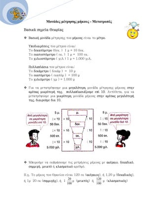 Μονάδες μέτρησης μήκους - Μετατροπές
Βασικά σημεία θεωρίας
 Βασική μονάδα μέτρησης του μήκους είναι το μέτρο.
Υποδιαιρέσεις του μέτρου είναι:
Το δεκατόμετρο (δεκ. ) 1 μ = 10 δεκ.
Το εκατοστόμετρο ( εκ. ) 1 μ = 100 εκ.
Το χιλιοστόμετρο ( χιλ ) 1 μ = 1.000 χιλ.
Πολλαπλάσια του μέτρου είναι:
Το δεκάμετρο ( δεκάμ ) = 10 μ
Το εκατόμετρο ( εκατόμ ) = 100 μ
Το χιλιόμετρο ( χμ ) = 1.000 μ
 Για να μετατρέψουμε μια μεγαλύτερη μονάδα μέτρησης μήκους στην
αμέσως μικρότερή της, πολλαπλασιάζουμε επί 10. Αντίθετα, για να
μετατρέψουμε μια μικρότερη μονάδα μήκους στην αμέσως μεγαλύτερή
της, διαιρούμε δια 10.
 Μπορούμε να εκφράσουμε τις μετρήσεις μήκους με ακέραιο, δεκαδικό,
συμμιγή, μεικτό ή κλασματικό αριθμό.
Π.χ. Το μήκος του θρανίου είναι 120 εκ (ακέραιος), ή 1,20 μ (δεκαδικός),
ή 1μ 20 εκ (συμμιγής), ή 1
100
20
μ (μεικτός) ή
100
120
μ (κλασματικός)
 