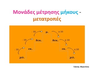 Μονάδες μέτρησης μήκους -
μετατροπές
Γιάννης Φερεντίνος
 