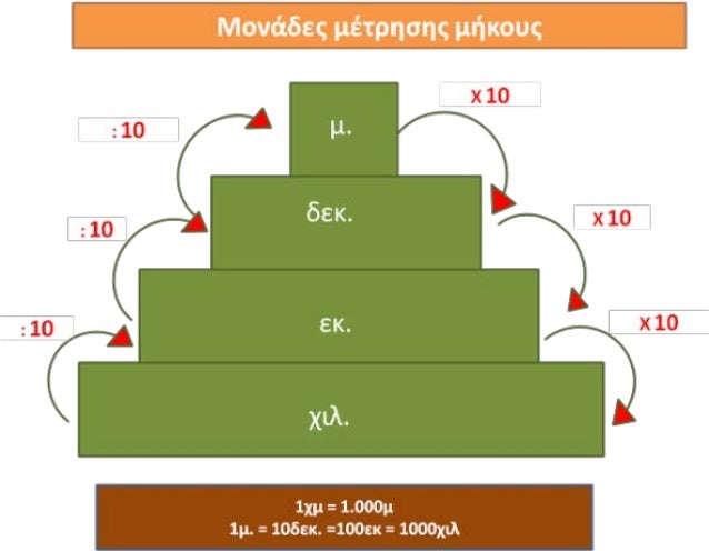 ÎÏοÏÎλεÏμα εικÏÎ½Î±Ï Î³Î¹Î± Î¼Î¿Î½Î±Î´ÎµÏ Î¼ÎµÏÏηÏÎ·Ï ÏοÏ
μηκοÏ
Ï