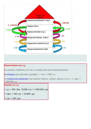 Πολλαπλάσια του τ.μ.
Για μεγάλες επιφάνειες αντί για το τετραγωνικό μέτρο χρησιμοποιούμε :
το στρέμμα (για οικόπεδα, χωράφια) : 1 στρ.= 1.000 τ.μ.
το τετραγωνικό χιλιόμετρο (για εκτάσεις πόλεων, νησιών, κρατών κ.λ.π.) : 1 τ.χλμ. =
1.000.000 τ.μ.
Αναλύω το τ.μ.
1 τ.μ. = 100 τ.δεκ. 10.000 τ.εκ. = 1.000.000 τ.χιλ
1 τ.δεκ. = 100 τ.εκ. = 10.000 τ.χιλ.
1 τ.εκ. = 100 τ.χιλ.
 