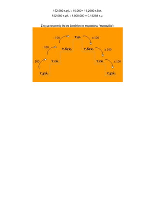 152.680 τ.χιλ. : 10.000= 15,2680 τ.δεκ.
152.680 τ.χιλ. : 1.000.000 = 0,15268 τ.μ.
Στις μετατροπές θα σε βοηθήσει η παρακάτω "πυραμίδα":
 