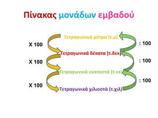 Πίνακας μονάδων εμβαδού
Τετραγωνικά μέτρα (τ.μ)
Τετραγωνικά δέκατα (τ.δεκ)
Τετραγωνικά εκατοστά (τ.εκ)
Τετραγωνικά χιλιοστά (τ.χιλ)
X 100
X 100
X 100
: 100
: 100
: 100
 