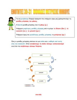 eva-edu
Όλες οι μονάδες μέτρησης μπαίνουν σε μια σκάλα και η καθεμία από αυτές
είναι ένα σκαλοπάτι. Όταν κατεβαίνουμε τη σκάλα κάνουμε πολλαπλασιασμό
ενώ όταν την ανεβαίνουμε κάνουμε διαίρεση.
Για να μετρήσουμε διάφορα πράγματα που υπάρχουν γύρω μας χρησιμοποιούμε τις
μονάδες μέτρησης του μήκους.
Η βασική μονάδα μέτρησης είναι το μήκος (μ.).
Υπάρχουν μικρότερες μονάδες μέτρησης από το μέτρο: το δέκατο (δεκ.), το
εκατοστό (εκ.), το χιλιοστό (χιλ.)
Υπάρχουν όμως και μεγαλύτερες μονάδες μέτρησης: το χιλιόμετρο (χμ.)
 