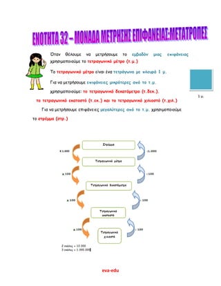 eva-edu
Όταν θέλουμε να μετρήσουμε το εμβαδόν μιας επιφάνειας
χρησιμοποιούμε το τετραγωνικό μέτρο (τ.μ.)
Το τετραγωνικό μέτρο είναι ένα τετράγωνο με πλευρά 1 μ.
Για να μετρήσουμε επιφάνειες μικρότερες από το τ.μ.
χρησιμοποιούμε: το τετραγωνικό δεκατόμετρο (τ.δεκ.).
το τετραγωνικό εκατοστό (τ.εκ.) και το τετραγωνικό χιλιοστό (τ.χιλ.)
Για να μετρήσουμε επιφάνειες μεγαλύτερες από το τ.μ. χρησιμοποιούμε
το στρέμμα (στρ.)
1 μ.
 
