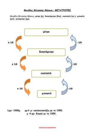 ΕΥΑΓΓΕΛΙΑ ΒΙΤΩΡΑΤΟΥ
Μονάδες Μέτρησης Μήκους- ΜΕΤΑΤΡΟΠΕΣ
Μονάδες Μέτρησης Μήκους: μέτρο (μ), δεκατόμετρο (δεκ), εκατοστό (εκ.), χιλιοστό
(χιλ), χιλιόμετρο (χμ).
x 10 :10
x 10 :10
x 10 :10
1χμ= 1000μ. χμ μ: πολλαπλασιάζω με το 1000.
μ  χμ: διαιρώ με το 1000.
μέτρο
δεκατόμετρο
εκατοστό
χιλιοστό
 