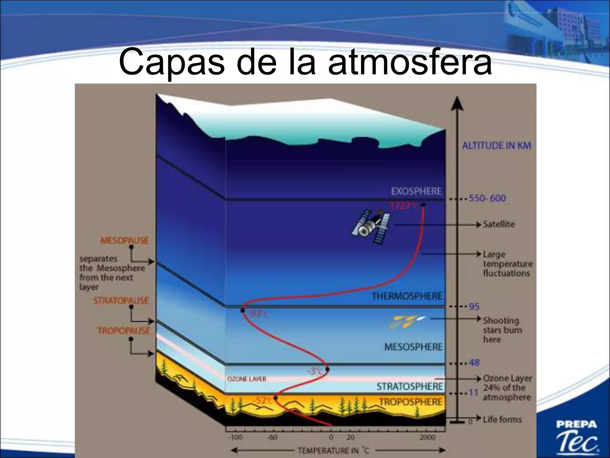 Capas de la atmosfera
 