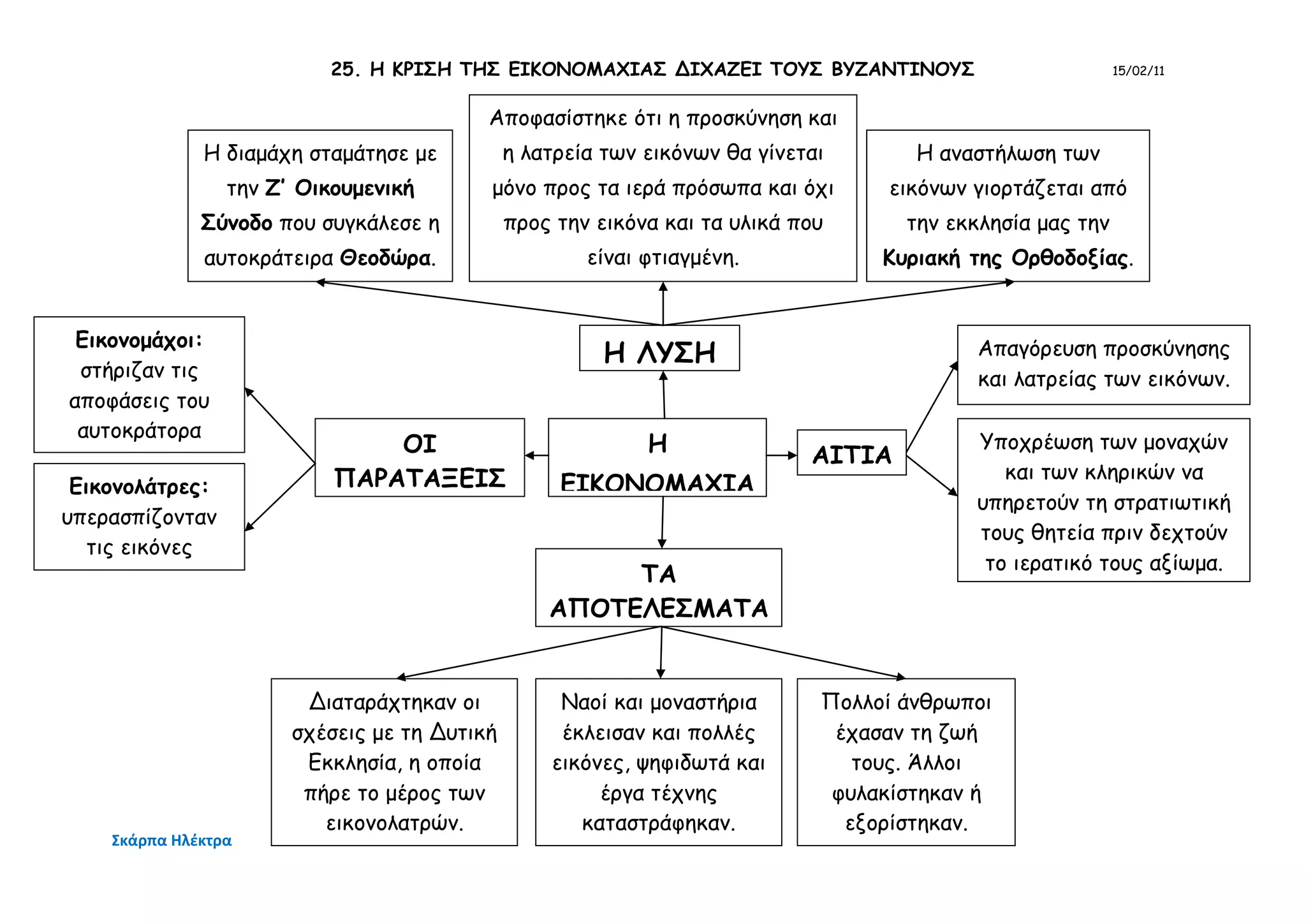 25. Η ΚΡΙΣΗ ΤΗΣ ΕΙΚΟΝΟΜΑΧΙΑΣ ΔΙΧΑΖΕΙ ΤΟΥΣ ΒΥΖΑΝΤΙΝΟΥΣ
Σκάρπα Ηλέκτρα
15/02/11
Η
ΕΙΚΟΝΟΜΑΧΙΑ
Η ΛΥΣΗ
Η διαμάχη σταμάτησε με
την Ζ’ Οικουμενική
Σύνοδο που συγκάλεσε η
αυτοκράτειρα Θεοδώρα.
ΤΑ
ΑΠΟΤΕΛΕΣΜΑΤΑ
Πολλοί άνθρωποι
έχασαν τη ζωή
τους. Άλλοι
φυλακίστηκαν ή
εξορίστηκαν.
ΟΙ
ΠΑΡΑΤΑΞΕΙΣ
ΑΙΤΙΑ
Ναοί και μοναστήρια
έκλεισαν και πολλές
εικόνες, ψηφιδωτά και
έργα τέχνης
καταστράφηκαν.
Διαταράχτηκαν οι
σχέσεις με τη Δυτική
Εκκλησία, η οποία
πήρε το μέρος των
εικονολατρών.
Απαγόρευση προσκύνησης
και λατρείας των εικόνων.
Υποχρέωση των μοναχών
και των κληρικών να
υπηρετούν τη στρατιωτική
τους θητεία πριν δεχτούν
το ιερατικό τους αξίωμα.
Εικονομάχοι:
στήριζαν τις
αποφάσεις του
αυτοκράτορα
Εικονολάτρες:
υπερασπίζονταν
τις εικόνες
Αποφασίστηκε ότι η προσκύνηση και
η λατρεία των εικόνων θα γίνεται
μόνο προς τα ιερά πρόσωπα και όχι
προς την εικόνα και τα υλικά που
είναι φτιαγμένη.
Η αναστήλωση των
εικόνων γιορτάζεται από
την εκκλησία μας την
Κυριακή της Ορθοδοξίας.
 