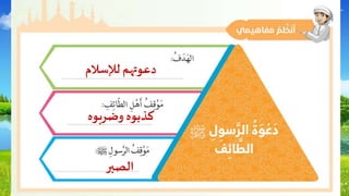 ‫لإلسالم‬ ‫دعوتهم‬
‫وضربوه‬ ‫كذبوه‬
‫الصبر‬
 