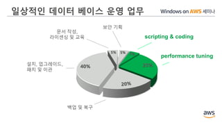 백업 및 복구
performance tuning
25%40%
5% 5%
scripting & coding
보안 기획
설치, 업그레이드,
패치 및 이관
문서 작성,
라이센싱 및 교육
일상적인 데이터 베이스 운영 업무
 