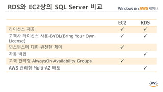 RDS와 EC2상의 SQL Server 비교
EC2 RDS
라이선스 제공  
고객사 라이선스 사용-BYOL(Bring Your Own
License)
 
인스턴스에 대한 완전한 제어 
자동 백업 
고객 관리형 AlwaysOn Availability Groups 
AWS 관리형 Multi-AZ 배포 
 