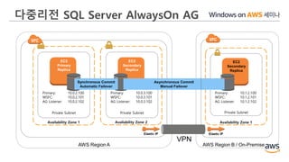 Availability Zone 1
Private Subnet
EC2
Primary
Replica
Primary: 10.0.2.100
WSFC: 10.0.2.101
AG Listener: 10.0.2.102
AWS Region A
Availability Zone 2
Private Subnet
EC2
Secondary
Replica
Primary: 10.0.3.100
WSFC: 10.0.3.101
AG Listener: 10.0.3.102
Availability Zone 1
Private Subnet
EC2
Secondary
Replica
Primary: 10.1.2.100
WSFC: 10.1.2.101
AG Listener: 10.1.2.102
Synchronous Commit
Automatic Failover
AWS Region B / On-Premise
Asynchronous Commit
Manual Failover
Elastic IP Elastic IP
VPN
다중리전 SQL Server AlwaysOn AG
 