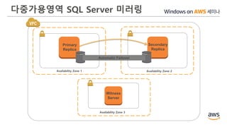 다중가용영역 SQL Server 미러링
Availability Zone 1
Primary
Replica
Availability Zone 2
Secondary
Replica
Automatic Failover
Witness
Server
Availability Zone 3
 