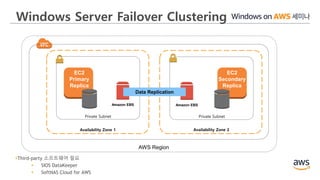 Amazon EBS Amazon EBS
Availability Zone 1
Private Subnet
EC2
Primary
Replica
Availability Zone 2
Private Subnet
EC2
Secondary
Replica
AWS Region
Data Replication
Windows Server Failover Clustering
Third-party 소프트웨어 필요
 SIOS DataKeeper
 SoftNAS Cloud for AWS
 