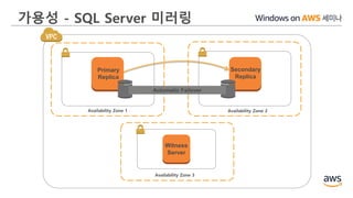 가용성 - SQL Server 미러링
Availability Zone 1
Primary
Replica
Availability Zone 2
Secondary
Replica
Automatic Failover
Witness
Server
Availability Zone 3
 