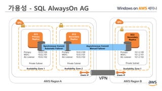 Availability Zone 1
Private Subnet
EC2
Primary
Replica
Primary: 10.0.2.100
WSFC: 10.0.2.101
AG Listener: 10.0.2.102
AWS Region A
Availability Zone 2
Private Subnet
EC2
Secondary
Replica
Primary: 10.0.3.100
WSFC: 10.0.3.101
AG Listener: 10.0.3.102
Availability Zone 1
Private Subnet
EC2
Secondary
Replica
Primary: 10.1.2.100
WSFC: 10.1.2.101
AG Listener: 10.1.2.102
Synchronous Commit
Automatic Failover
AWS Region B
Asynchronous Commit
Manual Failover
Elastic IP Elastic IP
VPN
가용성 - SQL AlwaysOn AG
 