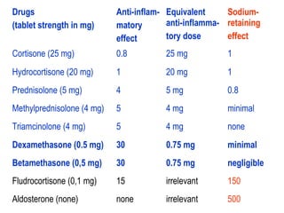 Drugs
(tablet strength in mg)
Anti-inflam-
matory
effect
Equivalent
anti-inflamma-
tory dose
Sodium-
retaining
effect
Cortisone (25 mg) 0.8 25 mg 1
Hydrocortisone (20 mg) 1 20 mg 1
Prednisolone (5 mg) 4 5 mg 0.8
Methylprednisolone (4 mg) 5 4 mg minimal
Triamcinolone (4 mg) 5 4 mg none
Dexamethasone (0.5 mg) 30 0.75 mg minimal
Betamethasone (0,5 mg) 30 0.75 mg negligible
Fludrocortisone (0,1 mg) 15 irrelevant 150
Aldosterone (none) none irrelevant 500
 