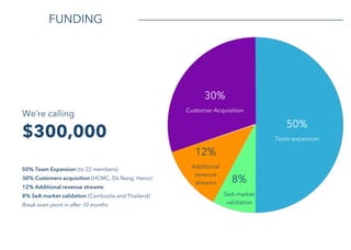 FUNDING
50% Team Expansion (to 22 members)
30% Customers acquisition (HCMC, Da Nang, Hanoi)
12% Additional revenue streams
8% SeA market validation (Cambodia and Thailand)
Break even point in after 10 months
We’re calling
$300,000
12%
Additional
revenue
streams 8%
SeA market
validation
30%
Customer Acquisition
50%
Team expansion
 