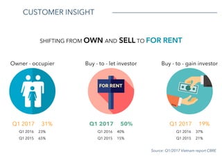 CUSTOMER INSIGHT
Owner - occupier
Q1 2017 31%
Q1 2016 23%
Q1 2015 65%
Buy - to - let investor
Q1 2017 50%
Q1 2016 40%
Q1 2015 15%
Buy - to - gain investor
Q1 2017 19%
Q1 2016 37%
Q1 2015 21%
SHIFTING FROM OWN AND SELL TO FOR RENT
Source: Q1/2017 Vietnam report CBRE
 