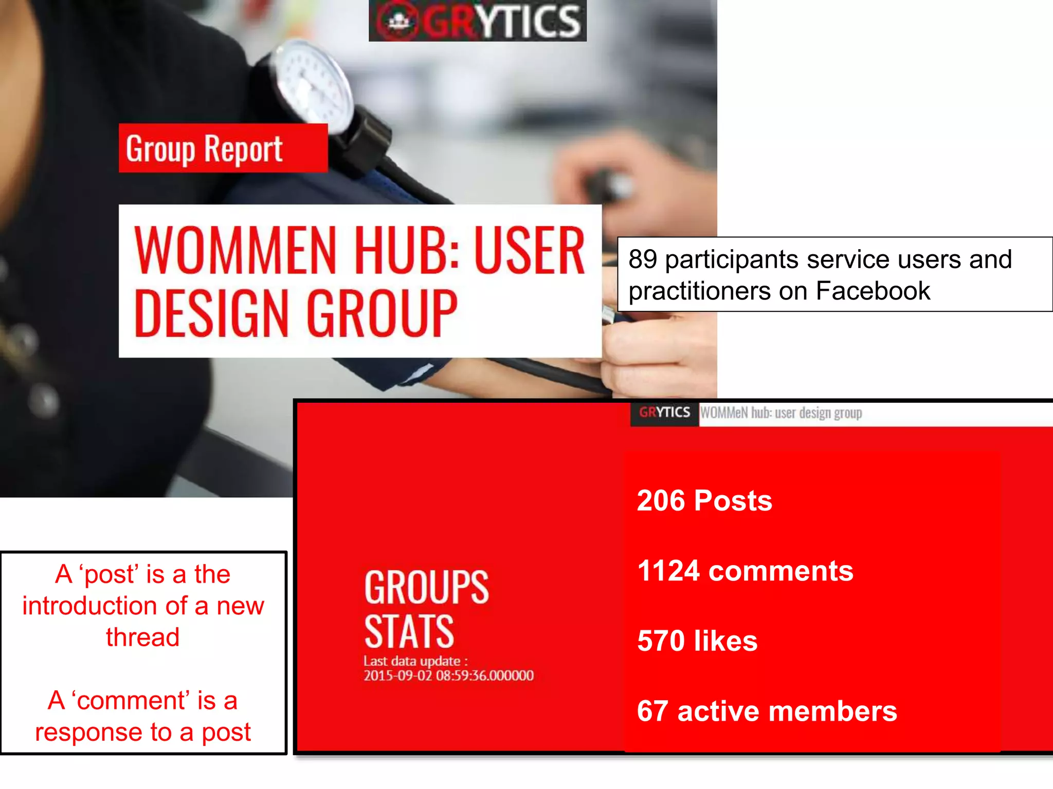 89 participants service users and
practitioners on Facebook
A ‘post’ is a the
introduction of a new
thread
A ‘comment’ is a
response to a post
206 Posts
1124 comments
570 likes
67 active members
 