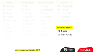 Язык
100 Node.js
47 PHP
18 Ruby
10 Python
10 JavaScript
4 Go
4 C#
2 Scala
2 Elixir
1 Java
Фреймворк
17 Yii
12 Rails
7 Django
7 Lavarel
4 Socket.IO
4 .NET Core
3 Bitrix
2 Meteor.JS
6 Другие
Package Manager
96 npm
32 Composer
27 Yarn
19 Bundler
7 pip
2 sbt
2 .NET Core
2 hex
2 Другие
по состоянию на 4 ноября 2017
DBMS
40 PostgreSQL
39 MySQL
27 MongoDB
2 Cassandra
3 Другие
In-memory store
43 Redis
24 Memcahed
 