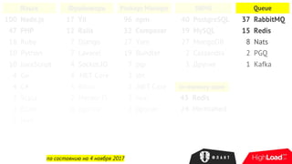 Язык
100 Node.js
47 PHP
18 Ruby
10 Python
10 JavaScript
4 Go
4 C#
2 Scala
2 Elixir
1 Java
Фреймворк
17 Yii
12 Rails
7 Django
7 Lavarel
4 Socket.IO
4 .NET Core
3 Bitrix
2 Meteor.JS
6 Другие
Package Manager
96 npm
32 Composer
27 Yarn
19 Bundler
7 pip
2 sbt
2 .NET Core
2 hex
2 Другие
по состоянию на 4 ноября 2017
DBMS
40 PostgreSQL
39 MySQL
27 MongoDB
2 Cassandra
3 Другие
In-memory store
43 Redis
24 Memcahed
Queue
37 RabbitMQ
15 Redis
8 Nats
2 PGQ
1 Kafka
 