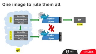 One image to rule them all
dockerfile
composer.json
***.php
master
git
Docker
образ
:master
QA
dockerfile
composer.json
***.php
production
Всё ок!
Docker
образ
:production
=
 