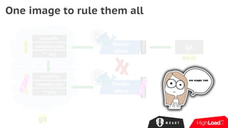 One image to rule them all
dockerfile
composer.json
***.php
master
git
Docker
образ
:master
QA
dockerfile
composer.json
***.php
production
Всё ок!
Docker
образ
:production
=
:v0.7.23
:v0.7.23
 