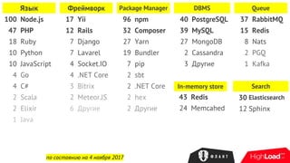 Язык
100 Node.js
47 PHP
18 Ruby
10 Python
10 JavaScript
4 Go
4 C#
2 Scala
2 Elixir
1 Java
Фреймворк
17 Yii
12 Rails
7 Django
7 Lavarel
4 Socket.IO
4 .NET Core
3 Bitrix
2 Meteor.JS
6 Другие
Package Manager
96 npm
32 Composer
27 Yarn
19 Bundler
7 pip
2 sbt
2 .NET Core
2 hex
2 Другие
DBMS
40 PostgreSQL
39 MySQL
27 MongoDB
2 Cassandra
3 Другие
Queue
37 RabbitMQ
15 Redis
8 Nats
2 PGQ
1 Kafka
Search
30 Elasticsearch
12 Sphinx
In-memory store
43 Redis
24 Memcahed
по состоянию на 4 ноября 2017
 