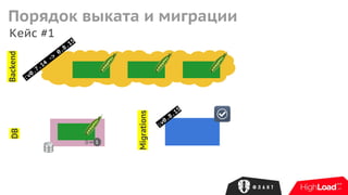 :v0.7.14
->
0.8.15
Кейс #1
BackendDB
:v0.8.15
Migrations1
Порядок выката и миграции
 