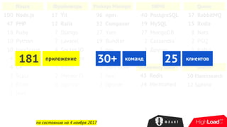 Язык
100 Node.js
47 PHP
18 Ruby
10 Python
10 JavaScript
4 Go
4 C#
2 Scala
2 Elixir
1 Java
Фреймворк
17 Yii
12 Rails
7 Django
7 Lavarel
4 Socket.IO
4 .NET Core
3 Bitrix
2 Meteor.JS
6 Другие
Package Manager
96 npm
32 Composer
27 Yarn
19 Bundler
7 pip
2 sbt
2 .NET Core
2 hex
2 Другие
DBMS
40 PostgreSQL
39 MySQL
27 MongoDB
2 Cassandra
3 Другие
Queue
37 RabbitMQ
15 Redis
8 Nats
2 PGQ
1 Kafka
Search
30 Elasticsearch
12 Sphinx
In-memory store
43 Redis
24 Memcahed
по состоянию на 4 ноября 2017
команд30+ клиентов25приложение181
 