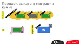 :v0.7.14
->
0.8.15
:v0.7.14
:v0.7.14
:v0.8.15
Кейс #1
Backend
:v0.8.15
Migrations
DB
1
Порядок выката и миграции
 